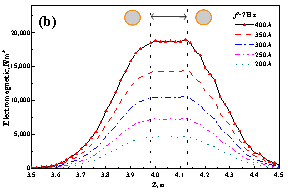 Distribui&ccedil;&atilde;o da for&ccedil;a eletromagn&eacute;tica na dire&ccedil;&atilde;o de fundi&ccedil;&atilde;o sob os dois pares de rolos em (a) frequ&ecirc;ncias diferentes e em (b) correntes diferentes 2