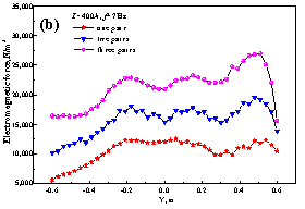 Distribui&ccedil;&atilde;o da for&ccedil;a eletromagn&eacute;tica interna no cord&atilde;o com n&uacute;mero diferente de rolos (b) ao longo da linha central dos rolos na dire&ccedil;&atilde;o ampla