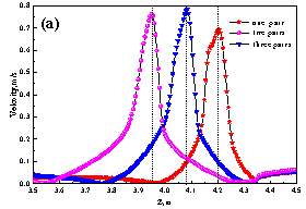Distribui&ccedil;&atilde;o da velocidade com diferentes n&uacute;meros de rolos (a) ao longo da linha de centro na dire&ccedil;&atilde;o de fundi&ccedil;&atilde;o e (b) ao longo da linha de centro dos rolos na dire&ccedil;&atilde;o larga.