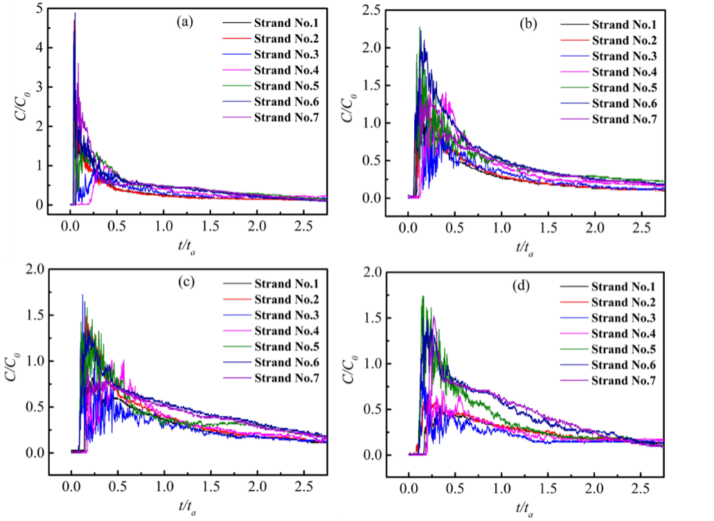Curvas de RTD de experimento isot&eacute;rmico em casos diferentes