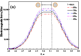 Distribui&ccedil;&atilde;o da for&ccedil;a eletromagn&eacute;tica na dire&ccedil;&atilde;o de fundi&ccedil;&atilde;o sob os dois pares de rolos em (a) frequ&ecirc;ncias diferentes e em (b) correntes diferentes
