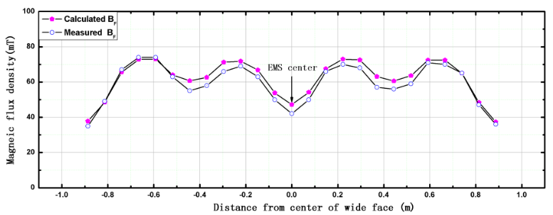 Compara&ccedil;&atilde;o entre os valores calculados e medidos de intensidade de fluxo magn&eacute;tico