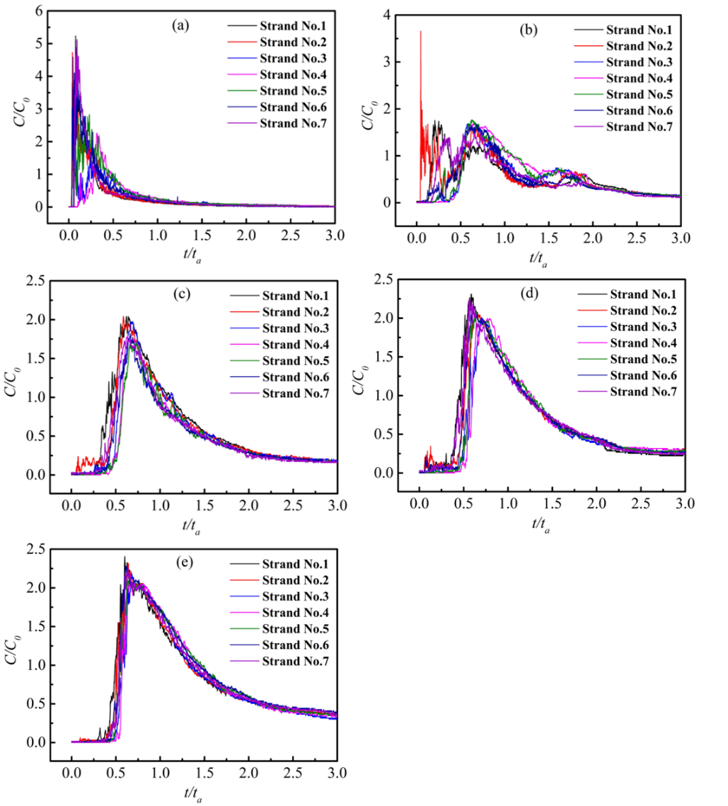 Curvas de RTD de experimento n&atilde;o isot&eacute;rmico em diferentes